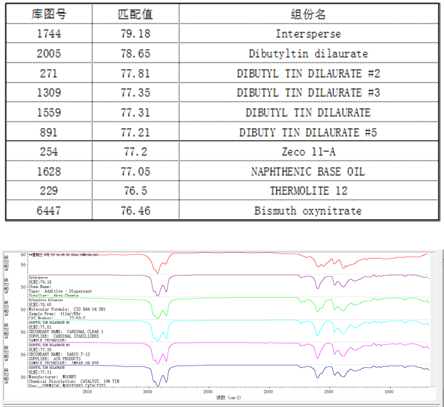 傅里叶红外光谱（FT-IR）分析