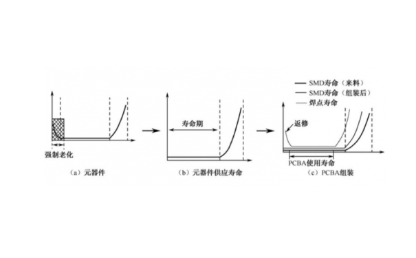  PCBA 产品失效率曲线