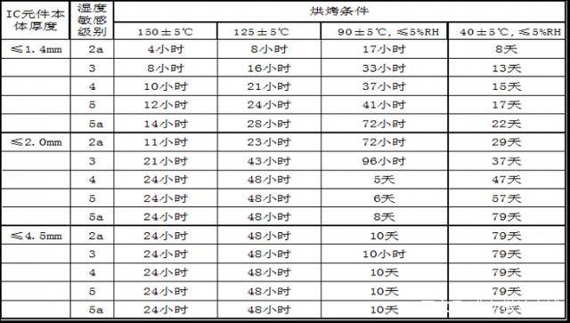 IC芯片烘烤的目的是什么?有哪些条件及要求? IC芯片烘烤的目的是什么?有哪些条件及要求?