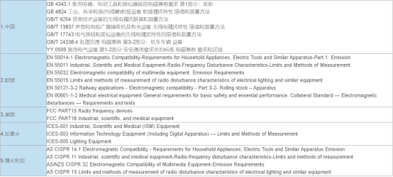 适用国家及标准