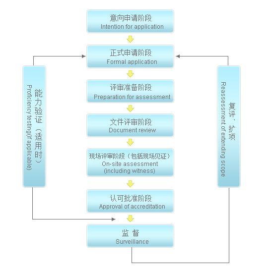 实验室认可申请全流程