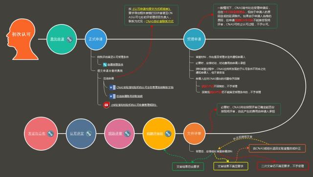 实验室认可申请全流程