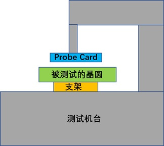 晶圆测试（CP）