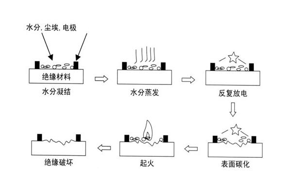 漏电起痕（CTI）-电性能测试