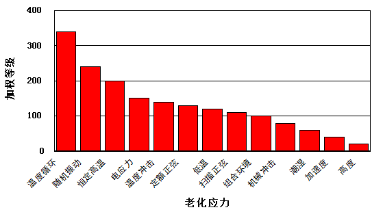 电子元器件老化