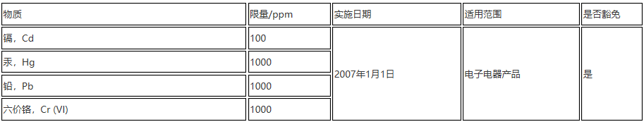 美国加州RoHS