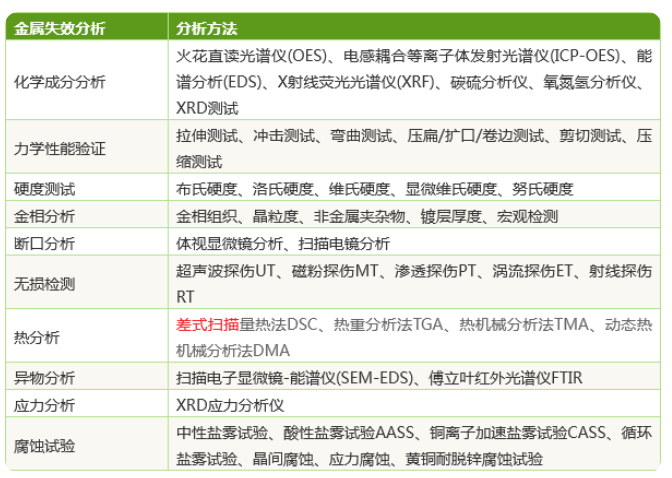 金属失效分析方法